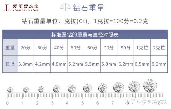 钻石的大小怎么分辨呢 下面是不同分数的参照表: 总之,钻石是不分