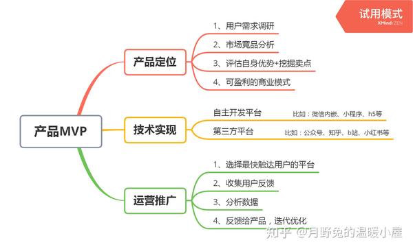 产品mvp的思维导图