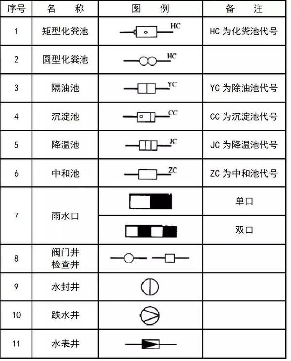 消防设施: 管道图例: 管道附件: 管道连接: 管件: 常见阀门: 给水配件