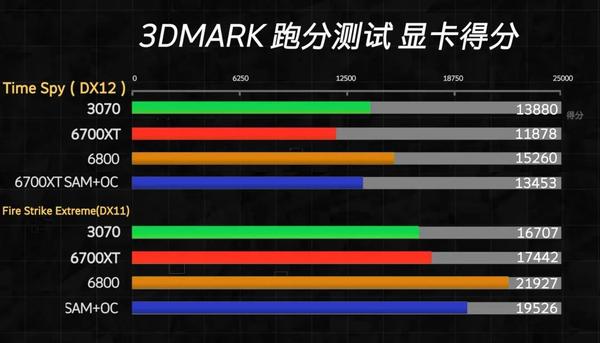 在超频后,6700xt的跑分有了不少提升,3dmark离6800还是有差距,娱乐