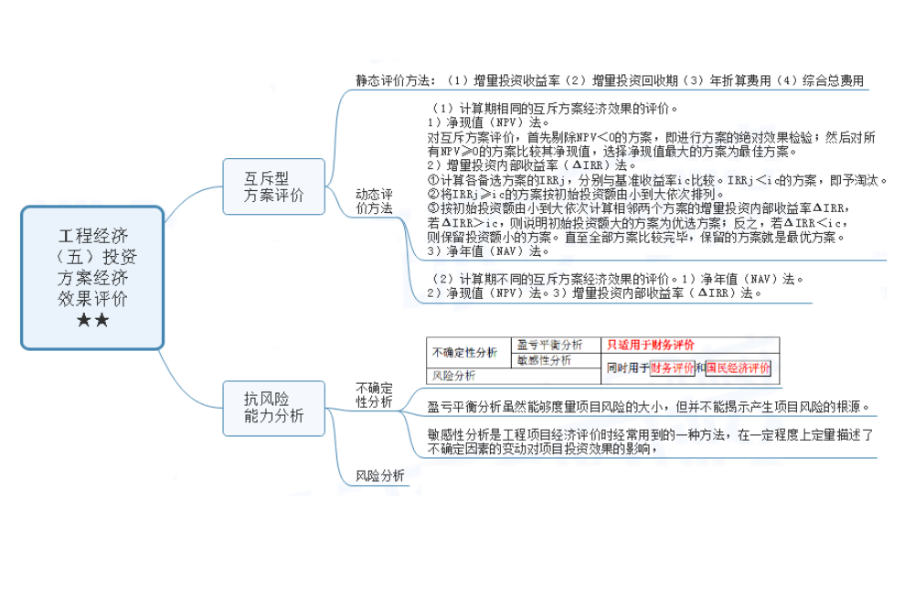 担心一造考不过?一造管理44个思维导图,12天背会保分86!