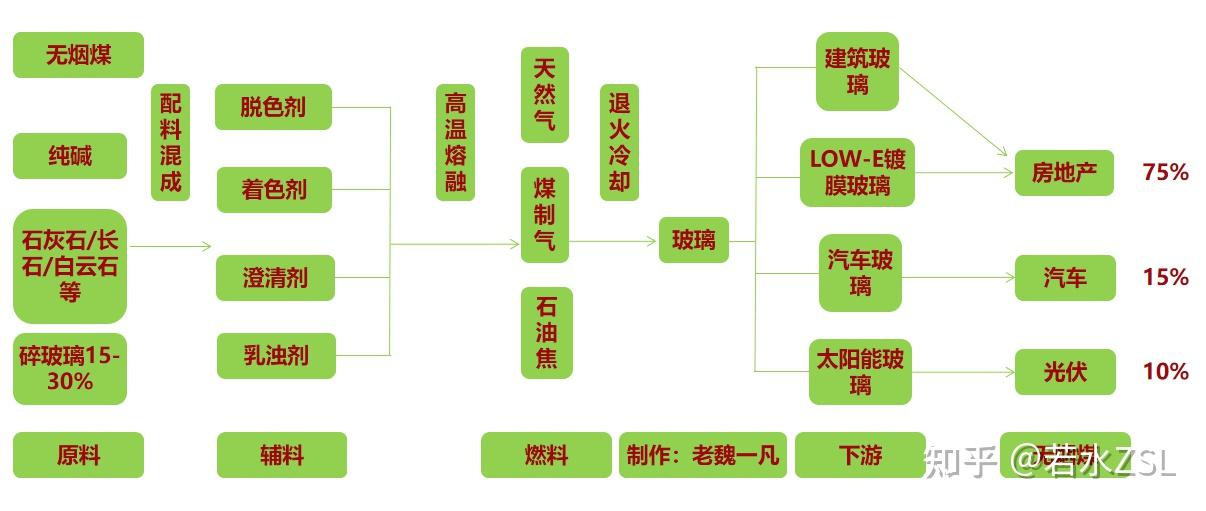 pta甲醇等9种化工品的产业链特点全流程图