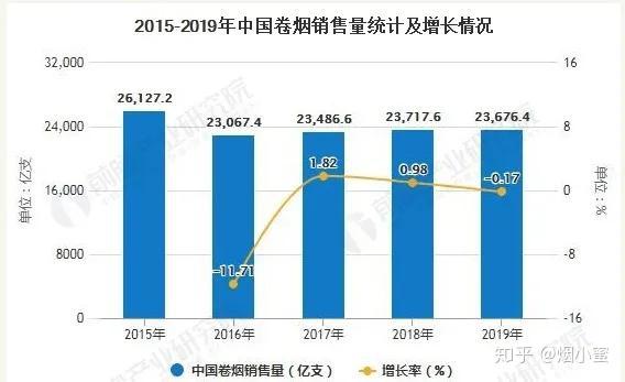2020年中国烟草行业市场分析:刚需产品受疫情影响较小