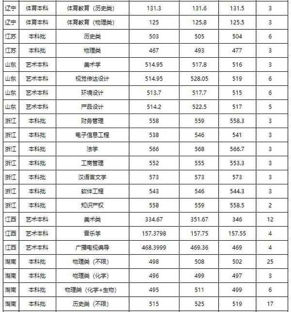 2021年宜宾学院各省各批次录取情况汇总