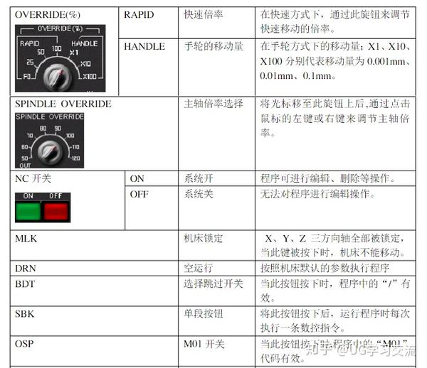 fanuc系列操作面板各按键及代码详细讲解