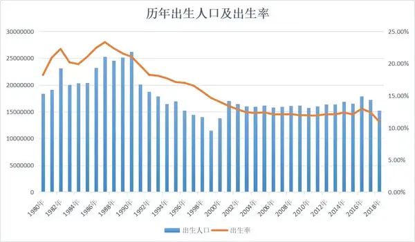 中国人口结构图2018