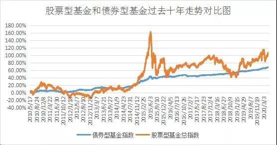 债券基金的收益怎样?一定比股票基金低吗?