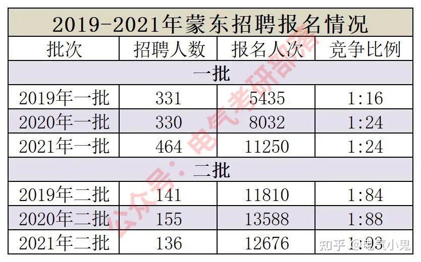 蒙东电网2021蒙东电网招聘录用数据超全解析