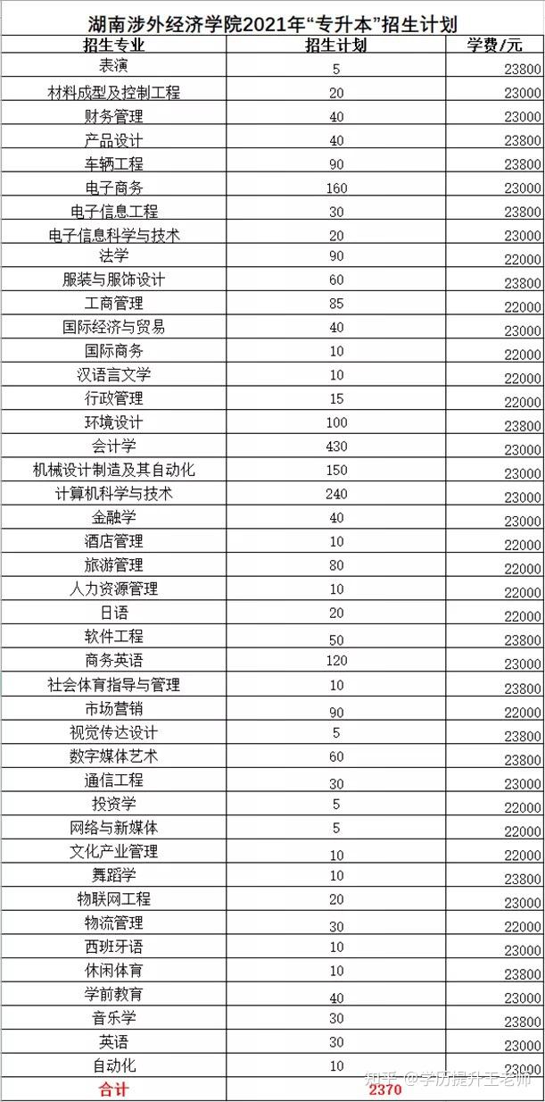 湖南涉外经济学院湖南农业大学张家界学院湖南交通工程学院专升本招生