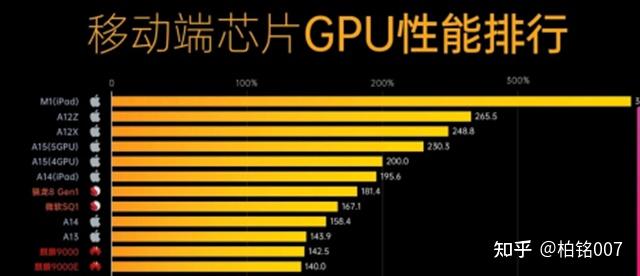 研发投入不代表技术实力强芯片第一归苹果其他芯片都是组装