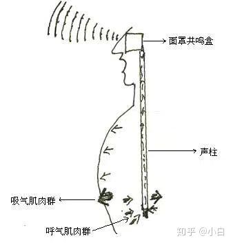 换气也是为了换共鸣腔.