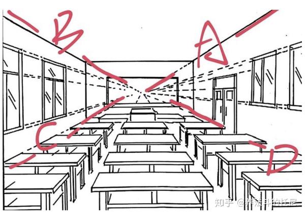 教室里,建筑本身abcd是相互平行的,当产生一点透视的时候这四条线延长