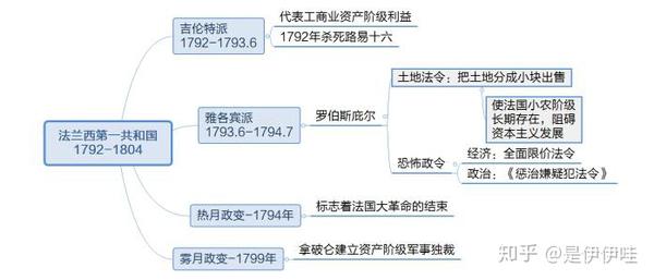 近代法国政体的演变