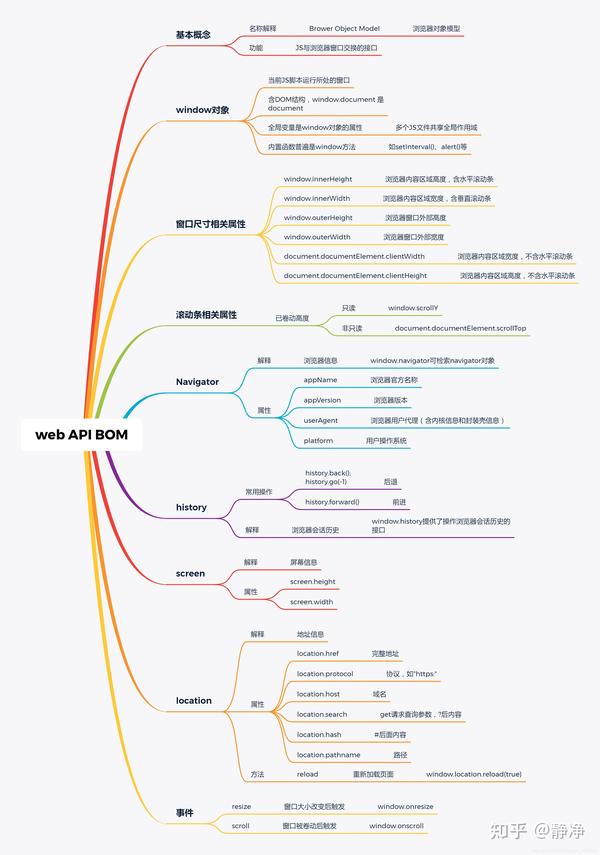 js web api bom-思导图