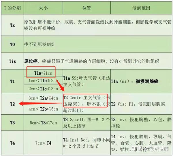 肺癌tnm分期看不明白?我来教你