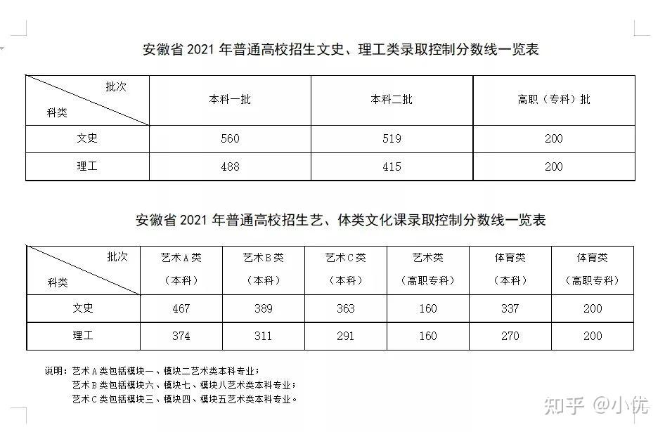 2021年高考成绩及多省录取分数线公布