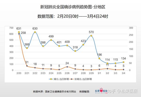 疫情防控慎终如始锚定发展时不我待全国疫情数据分析截止3月4日