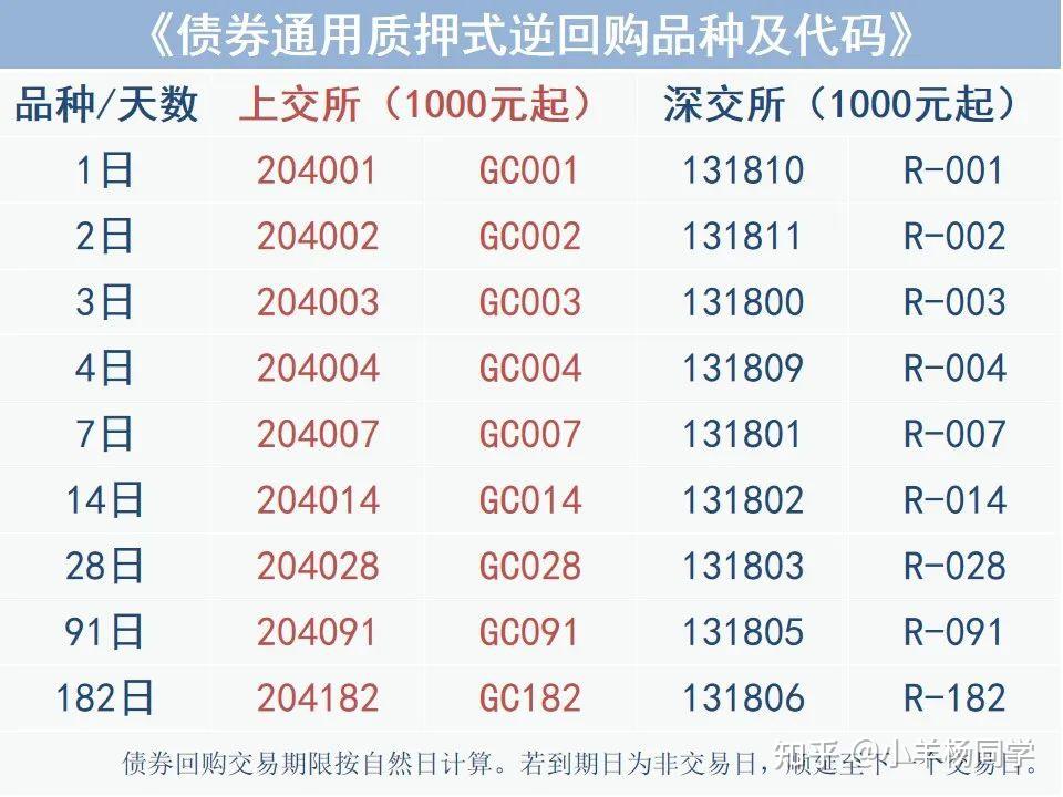 自2022年5月16日起,国债逆回购今日起沪市参与门槛也降低至1000元啦!