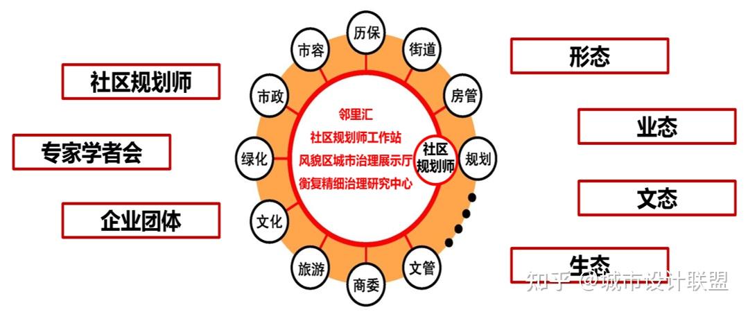 治理思维:多方共治,社会参与,过程管理治理思维在街道精细化城市设计