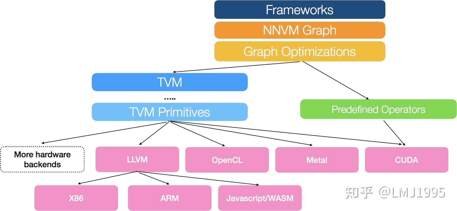 Tvm A Deep Learning Compiler Stack