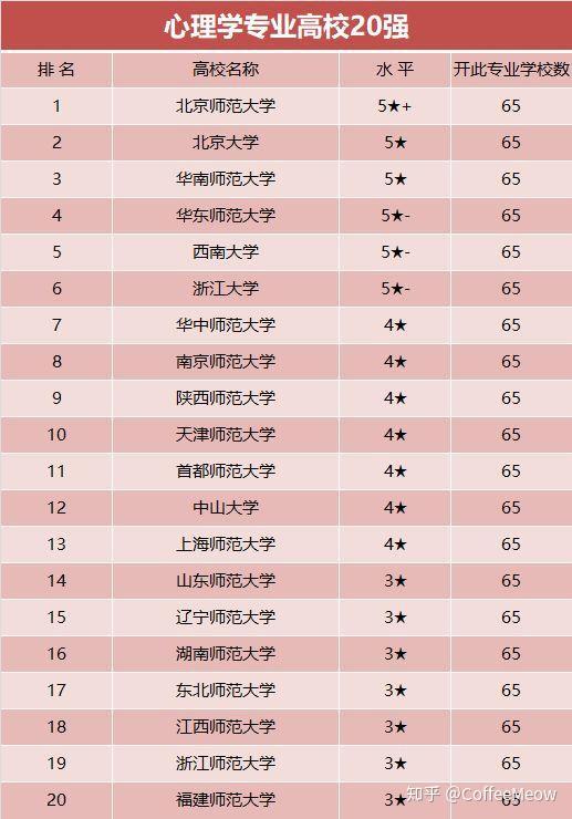 华东师范大学心理学专业排名