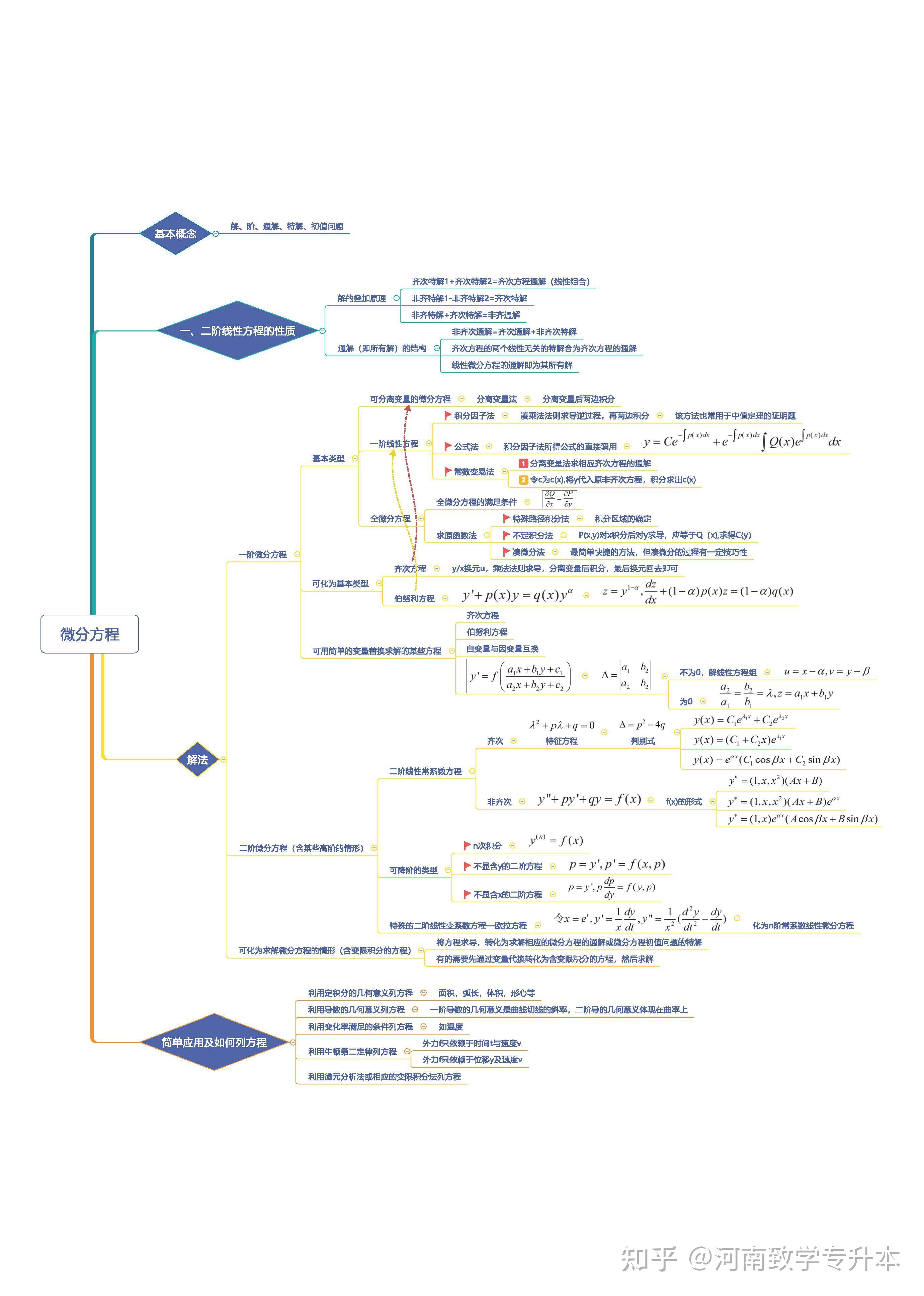 整本高等数学书的思维导图