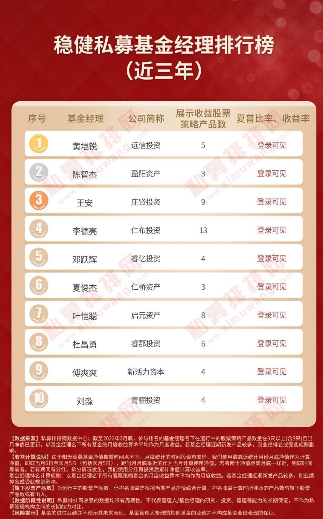 华炎私募基金卢准煌,磐厚蔚然(上海)私募基金徐钰镕,启元资产叶恺聪