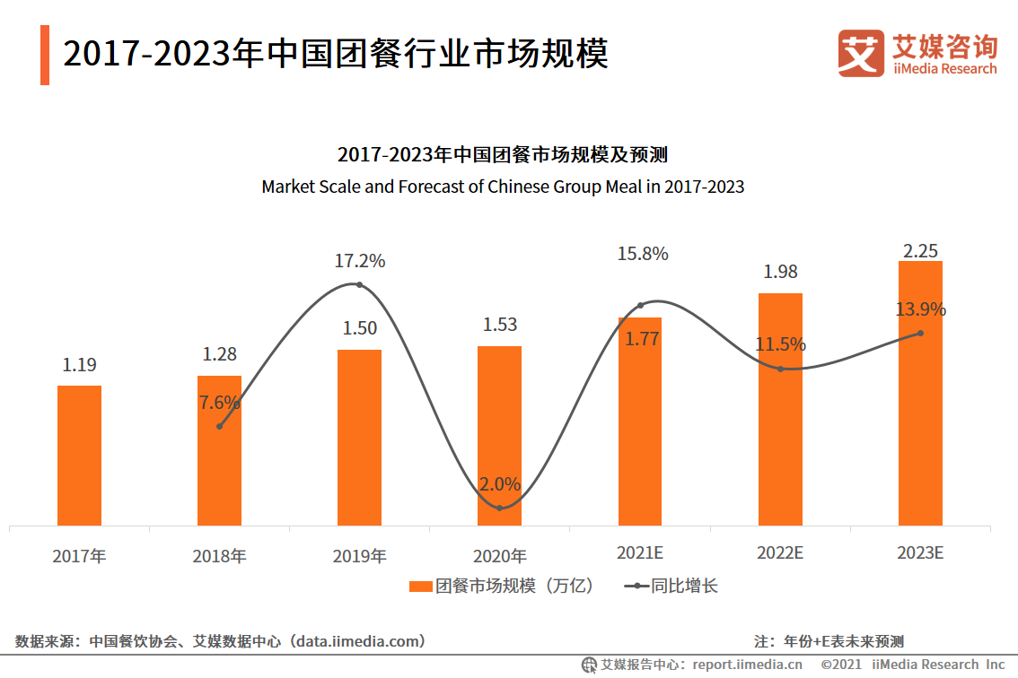 中国团餐行业发展经济驱动:餐饮市场中国团餐服务于企业员工,在校学生