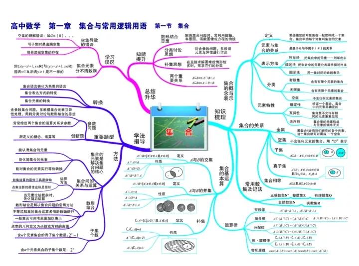 学姐见过最优版本「高中全部数学知识的57张思维导图」高二即将踏进