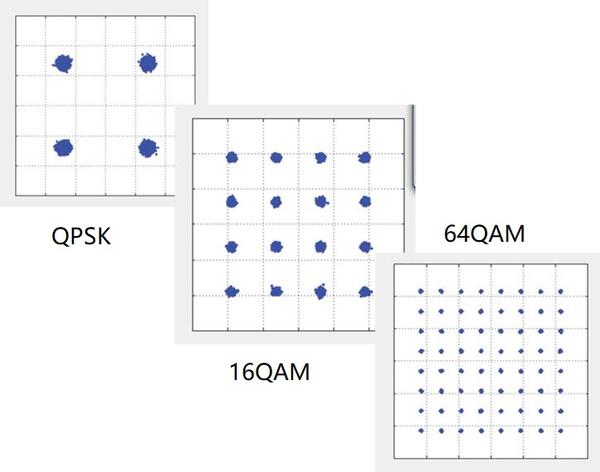 qpsk, 16qam以及64qam的星座图