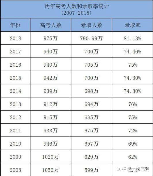 下面小编收集了近几年的高考人数统计表,我们来一起看一下