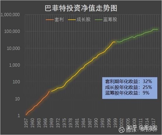 回顾巴菲特的投资生涯,确实在初期专注套利交易的时候年化收益率和