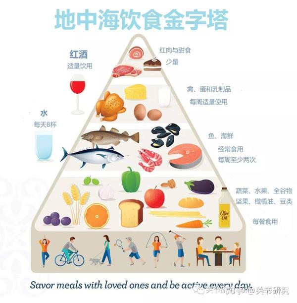 地中海饮食是西方健康饮食的代表,值得借鉴