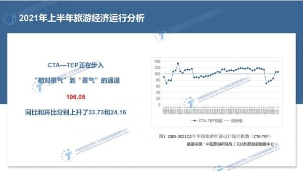 发布活动上,数据分析所胡咏君博士发布《2021年上半年旅游经济运行