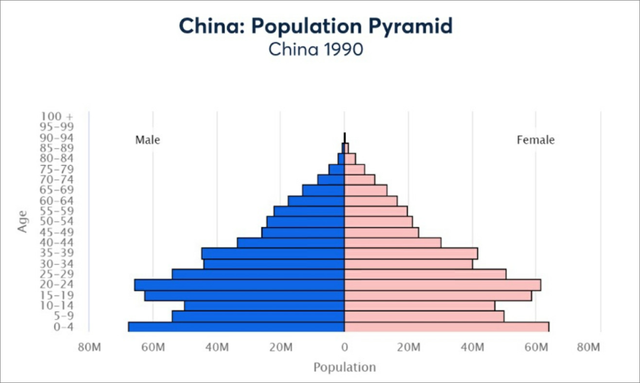 上图为1990年中国人口金字塔模型,下图为2021年中国人口金字塔模型.