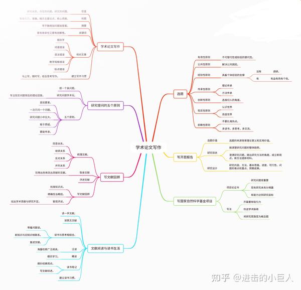 思维导图学术论文写作与发表指引