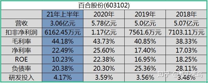 新股分析之春天的百合603102