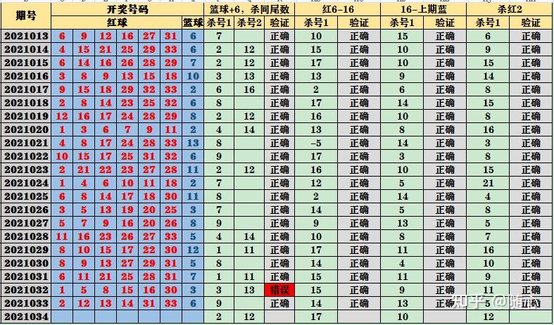08  15  19  22,共计4枚,杀号验证表如下所示:2,双色球大底尾数上期