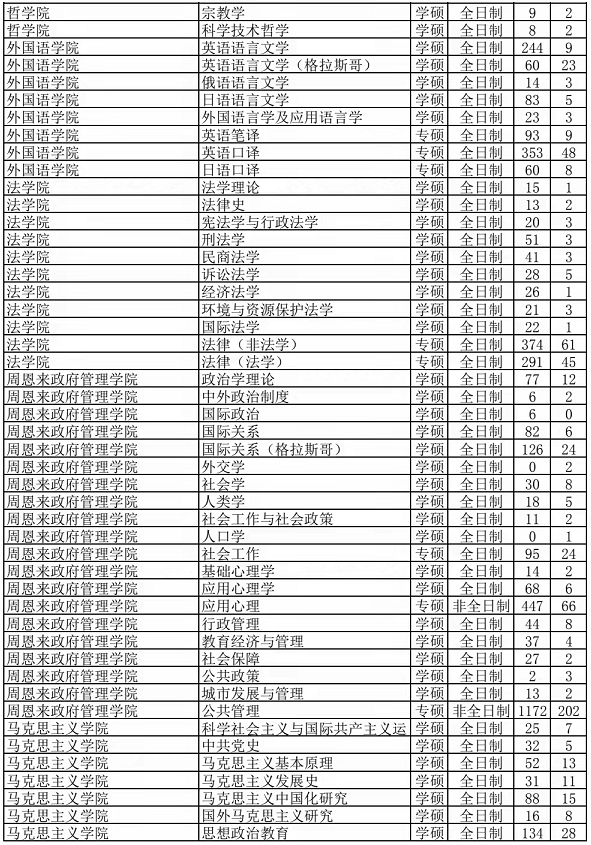 21年南开大学硕士研究生各专业报录比:已认证帐号河南天任考研