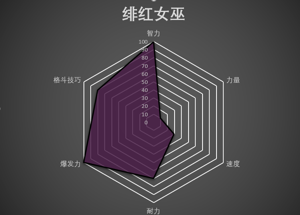 漫威复仇者联盟英雄能力值雷达图可视化