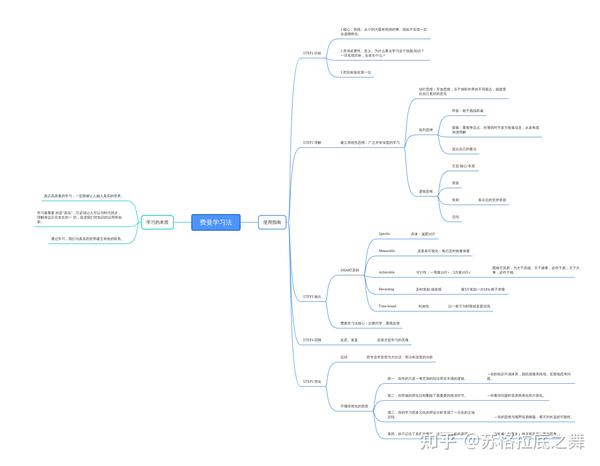 费曼学习法思维导图