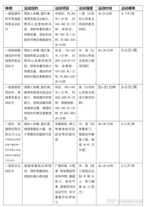 首先针对糖尿病患者的运动处方,应根据患者个体的健康,体力状况和心