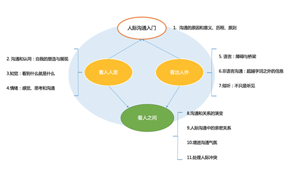 作者在比较了线性观和交流观两种沟通模式后,指出沟通中双方人物的