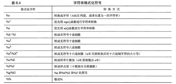 下面是一些使用格式字符串的例子