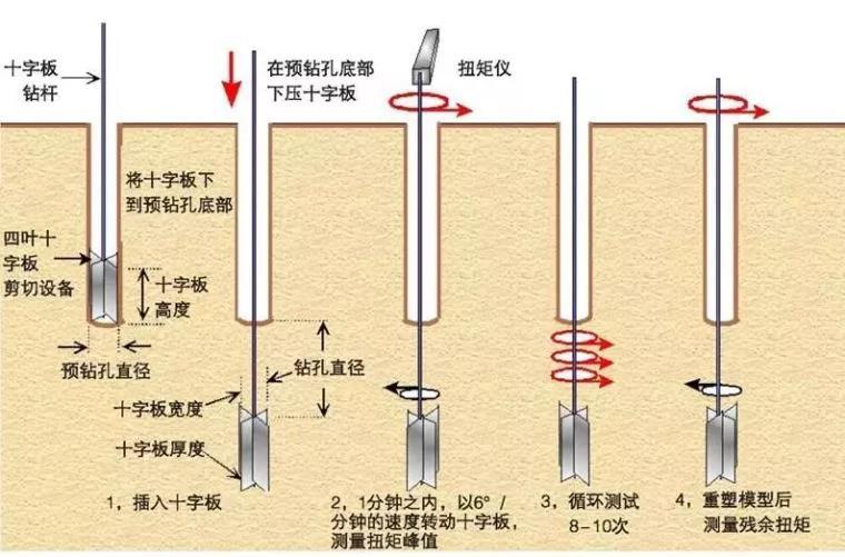 10种地基承载力检测方法一次讲透