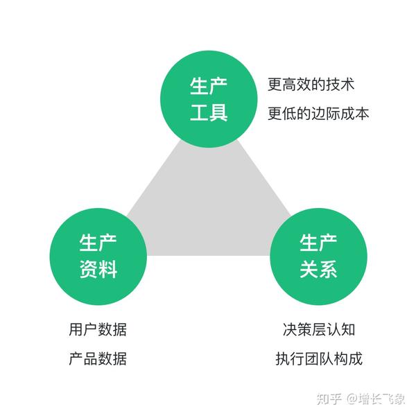 社会文化制度体制环境,生成力的三要素由生产工具,生产关系,生产资料
