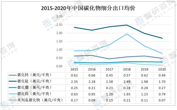 2020年中国碳化物行业贸易情况受疫情波动进口均价增加图
