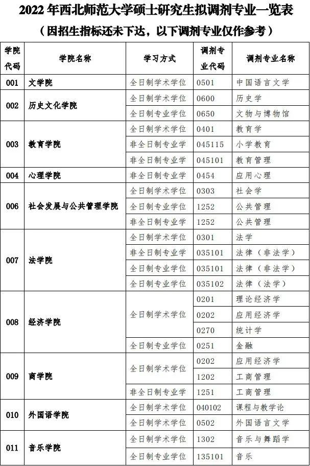 2022年西北师范大学硕士研究生拟调剂专业一览表及各学院联系方式