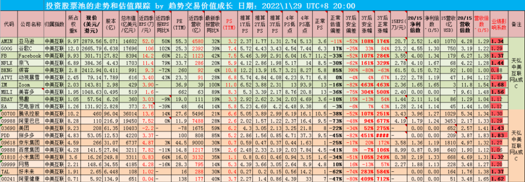 估值跟踪第101期2022129最新pe腾讯28阿里12招行10兴