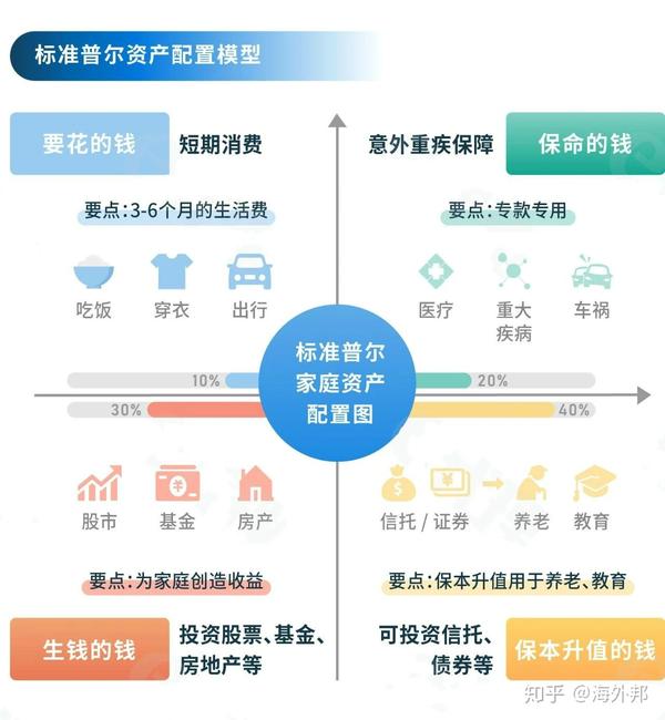 标准普尔家庭资产配置方案把家庭资产分成四个账户,它们的作用各不